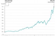 比英伟达快10倍！从5000亿到万亿市值 美光只用了48天……