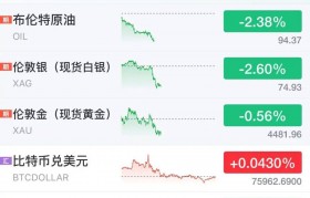 美将在所有战线停火60天，黄金白银油价集体跳水，美股期货全线上涨