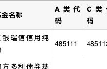 基金a类和c类的区别(基金是买a类好还是c类好)