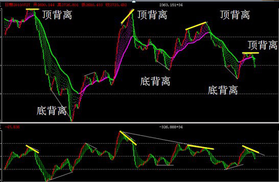 管中窥币：7.24比特币背离交易