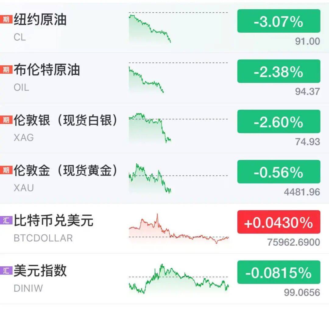 美将在所有战线停火60天,黄金白银油价集体跳水,美股期货全线上涨
