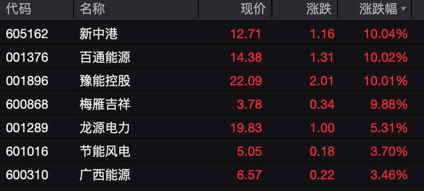 7分钟,3股直线涨停!电力板块,彻底爆发